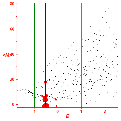 Peres lattice <M>